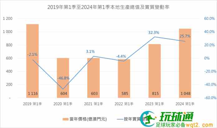 澳門首季GDP增長25.7% BC服務出口升逾六成 澳門首季GDP增長25.7% BC服務出口升逾六成