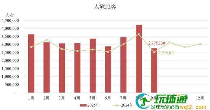 首三季訪澳旅客2967萬按年增14.5% 上月錄277.5萬升近一成 首三季訪澳旅客2967萬按年增14.5% 上月錄277.5萬升近一成