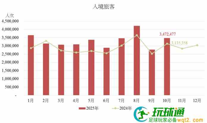 10月訪澳旅客347萬按年升一成 國際客佔7.5%來自南韓居多 10月訪澳旅客347萬按年升一成 國際客佔7.5%來自南韓居多