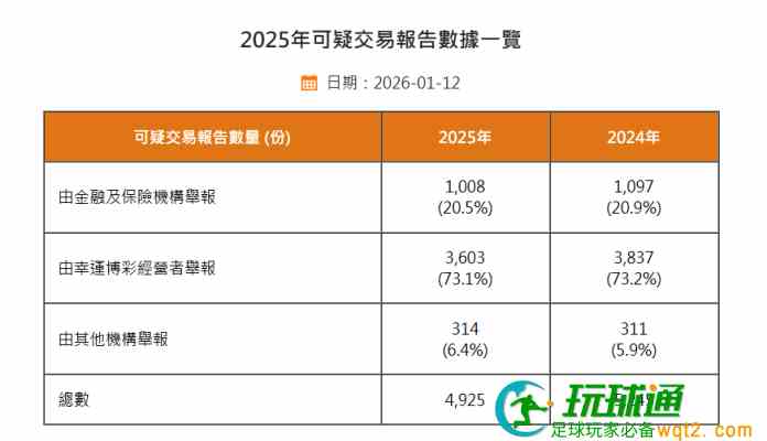 澳門去年可疑交易報告4925份按年跌6% BC業舉報佔七成三 澳門去年可疑交易報告4925份按年跌6% BC業舉報佔七成三